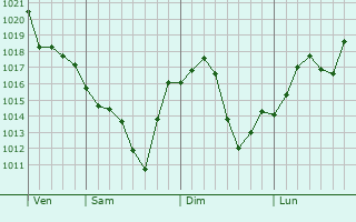 Graphe de la pression atmosphrique prvue pour Ridgefield