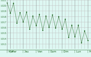 Graphe de la pression atmosphrique prvue pour Mahavelona