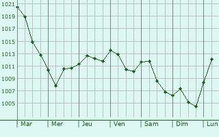 Graphe de la pression atmosphrique prvue pour Schorndorf