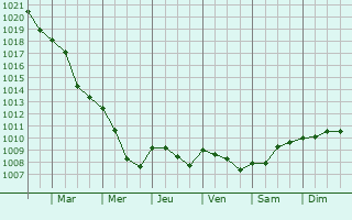 Graphe de la pression atmosphrique prvue pour Aluze