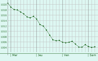 Graphe de la pression atmosphrique prvue pour Courville-sur-Eure