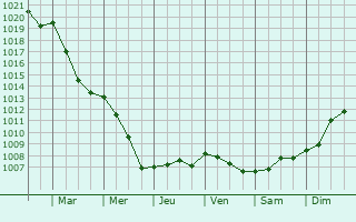 Graphe de la pression atmosphrique prvue pour Yvres-le-Petit