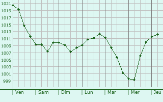 Graphe de la pression atmosphrique prvue pour Kratovo