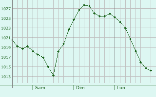 Graphe de la pression atmosphrique prvue pour Maltby
