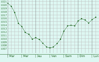 Graphe de la pression atmosphrique prvue pour Preganziol