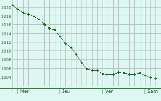 Graphe de la pression atmosphrique prvue pour Sorquainville