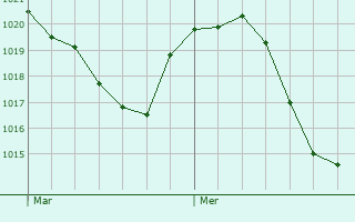 Graphe de la pression atmosphrique prvue pour Brax