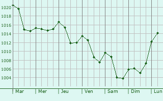 Graphe de la pression atmosphrique prvue pour Sauverny