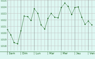 Graphe de la pression atmosphrique prvue pour Pniewy