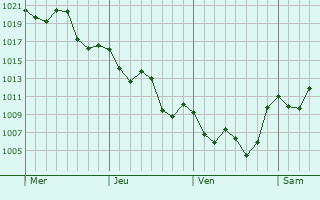 Graphe de la pression atmosphrique prvue pour Monte Cristo