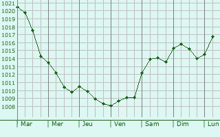 Graphe de la pression atmosphrique prvue pour Trenzano