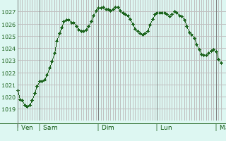 Graphe de la pression atmosphrique prvue pour Faye-la-Vineuse