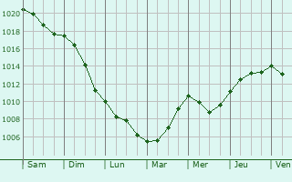 Graphe de la pression atmosphrique prvue pour Bousignies-sur-Roc