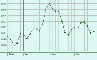 Graphe de la pression atmosphrique prvue pour Audignon