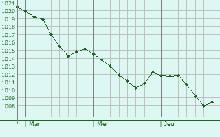 Graphe de la pression atmosphrique prvue pour Loburg