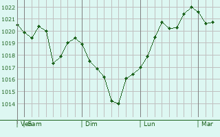 Graphe de la pression atmosphrique prvue pour Loncoche
