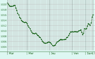 Graphe de la pression atmosphrique prvue pour Mortara