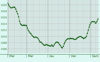 Graphe de la pression atmosphrique prvue pour Povegliano Veronese