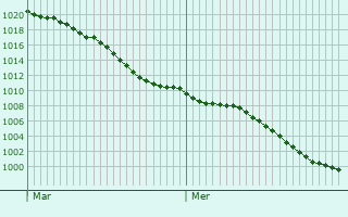 Graphe de la pression atmosphrique prvue pour Arracourt