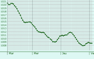 Graphe de la pression atmosphrique prvue pour Dielheim