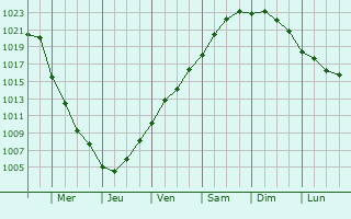 Graphe de la pression atmosphrique prvue pour Alushta