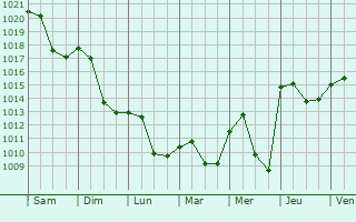 Graphe de la pression atmosphrique prvue pour Weinstadt-Endersbach