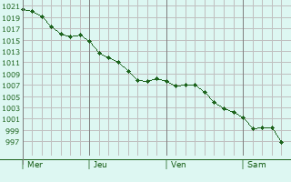 Graphe de la pression atmosphrique prvue pour Rioux-Martin