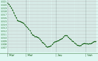 Graphe de la pression atmosphrique prvue pour Wchtersbach