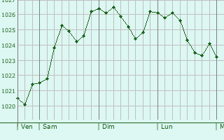Graphe de la pression atmosphrique prvue pour Loubill