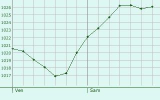 Graphe de la pression atmosphrique prvue pour Gambaiseuil