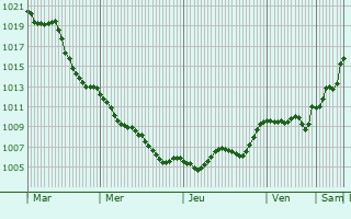 Graphe de la pression atmosphrique prvue pour Castel San Giovanni