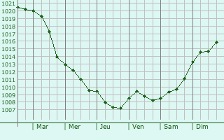 Graphe de la pression atmosphrique prvue pour Bennekom