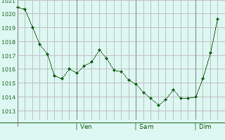 Graphe de la pression atmosphrique prvue pour Volodarsk