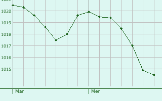 Graphe de la pression atmosphrique prvue pour Marsac-sur-l