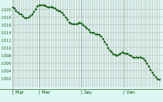 Graphe de la pression atmosphrique prvue pour Savignac-sur-Leyze