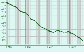 Graphe de la pression atmosphrique prvue pour La Haye-d