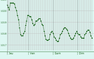 Graphe de la pression atmosphrique prvue pour Colombiers