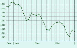 Graphe de la pression atmosphrique prvue pour Chalmoux