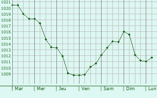 Graphe de la pression atmosphrique prvue pour Ceska Trebova