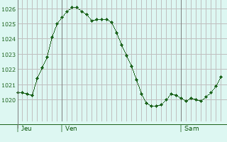 Graphe de la pression atmosphrique prvue pour Champagnac-la-Noaille