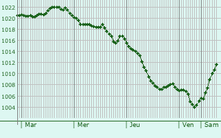 Graphe de la pression atmosphrique prvue pour Uchkeken