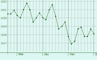 Graphe de la pression atmosphrique prvue pour Fairhope