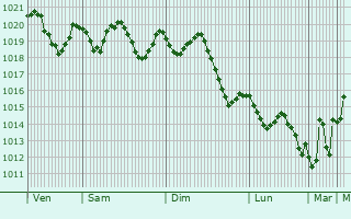 Graphe de la pression atmosphrique prvue pour Houmt Souk
