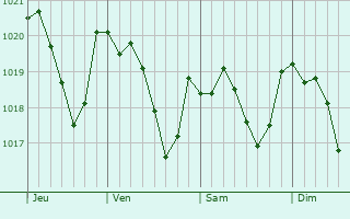 Graphe de la pression atmosphrique prvue pour Sainte-Croix-Valle-Franaise
