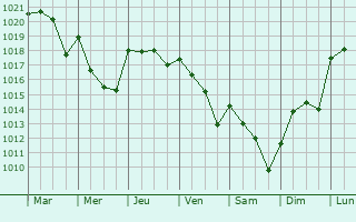 Graphe de la pression atmosphrique prvue pour Vila Real de Santo Antnio