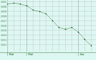 Graphe de la pression atmosphrique prvue pour Sevrai