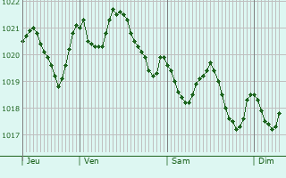 Graphe de la pression atmosphrique prvue pour Quarteira