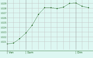Graphe de la pression atmosphrique prvue pour Sainte-Pience