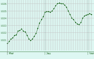 Graphe de la pression atmosphrique prvue pour Kedzierzyn-Kozle