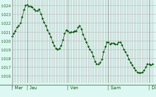 Graphe de la pression atmosphrique prvue pour Longcochon
